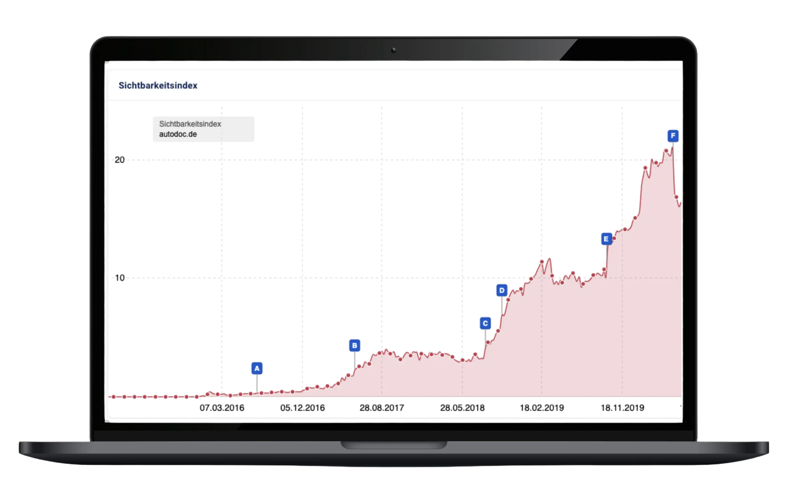 Sichtbarkeitsindex Sistrix Autodoc