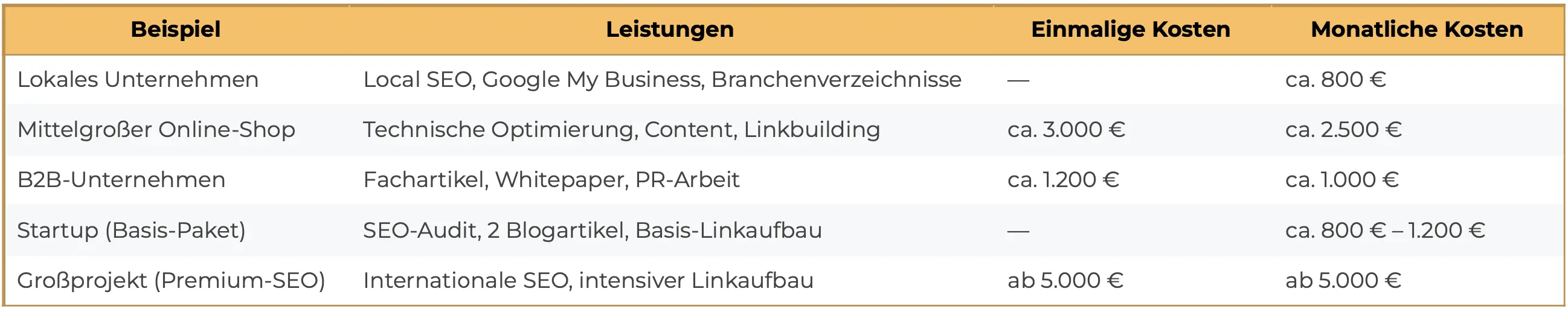 SEO Kosten Vergleich 2025