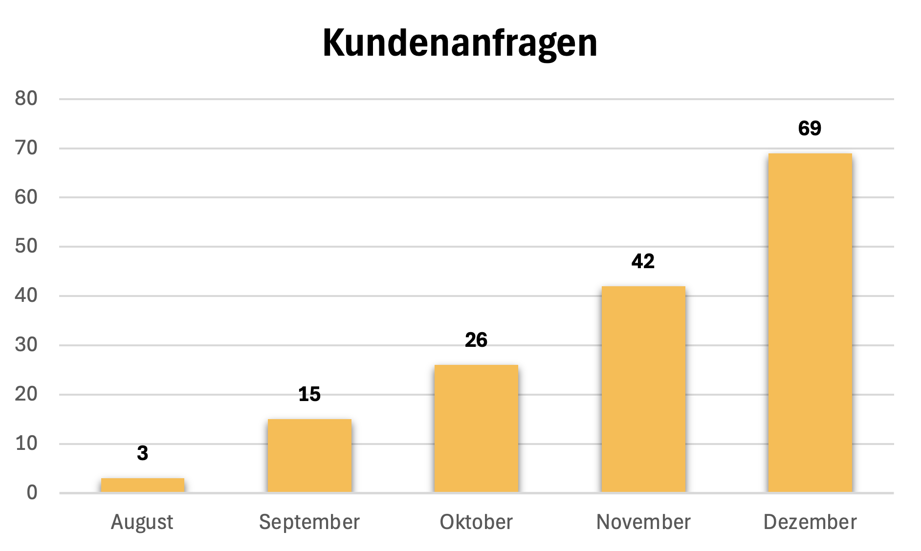 AdWords Agentur Leads Erfolg