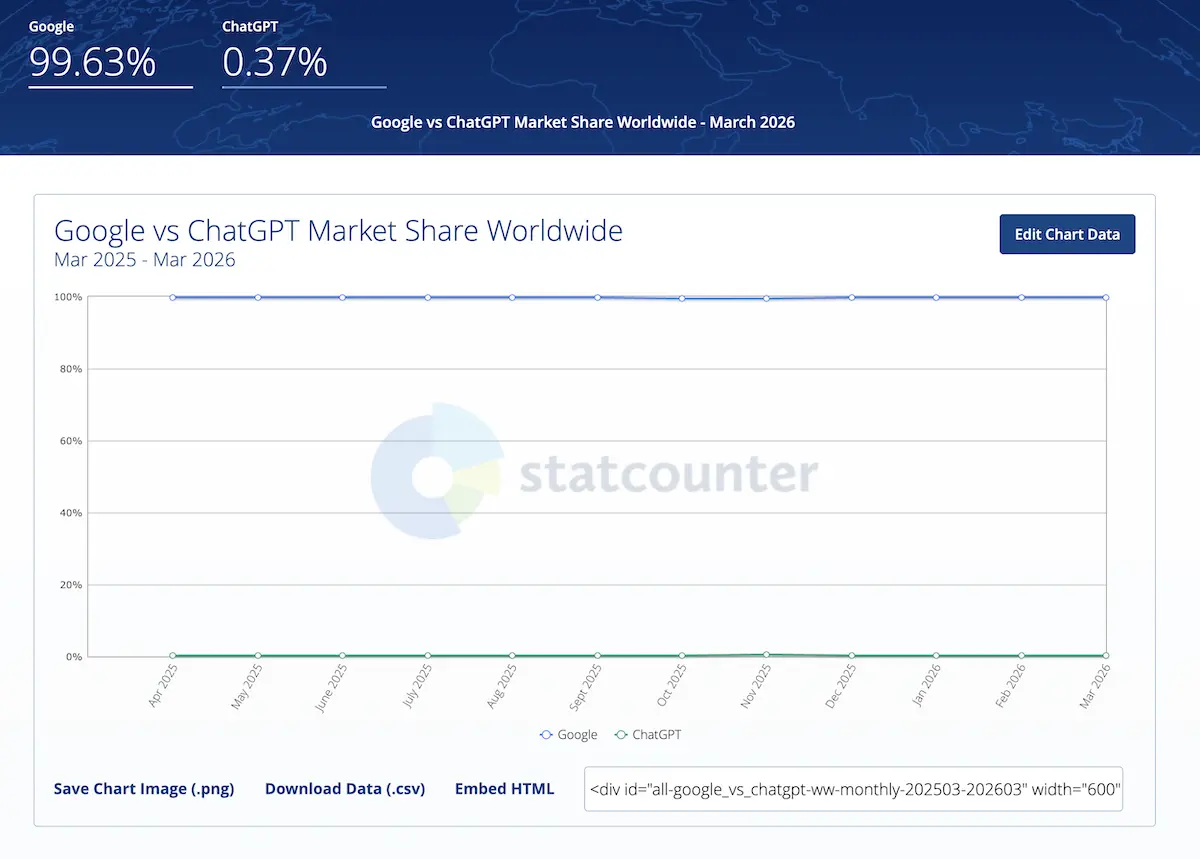 Google ChatGPT Marktanteil 2026